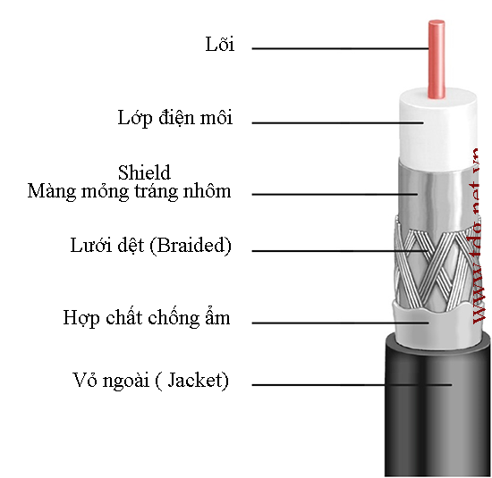 Cấu Tạo Cáp đồng Trục